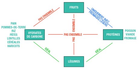 Graphique alimentation